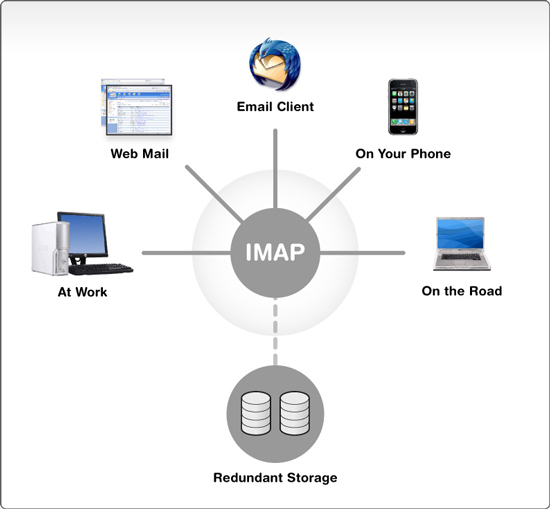 imap technology of  gmail